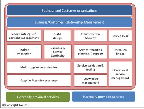 siam das service integration modell im multiprovider umfeld