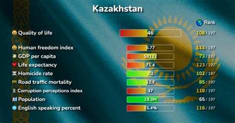 places  kazakhstan ranked  quality cost  living