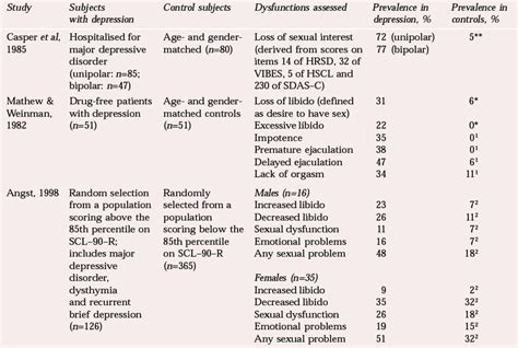 sexual side effects of antidepressant and antipsychotic drugs