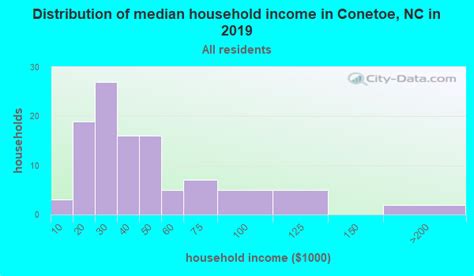 conetoe north carolina nc 27819 27886 profile population maps