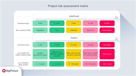 project risk assessment    risk matrix template