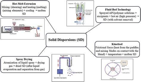 manufacturing strategies  develop amorphous solid dispersions