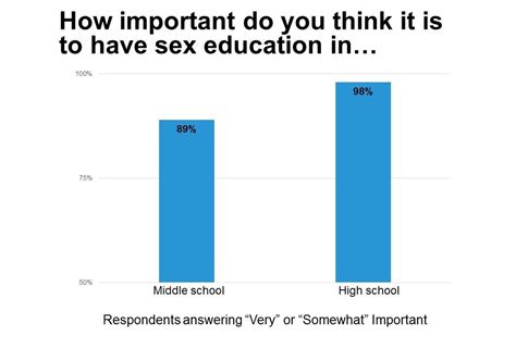 Survey Says Again People Overwhelmingly Support Sex Ed