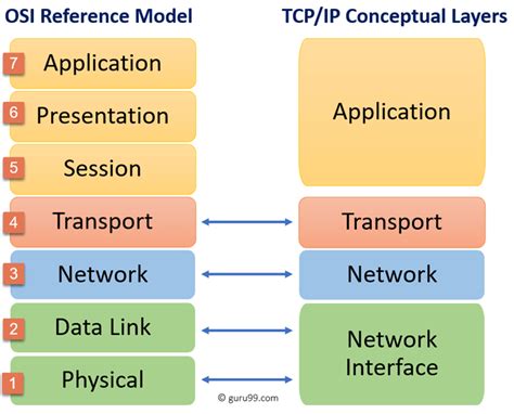A Deep Dive Into The Osi Model Yaisb