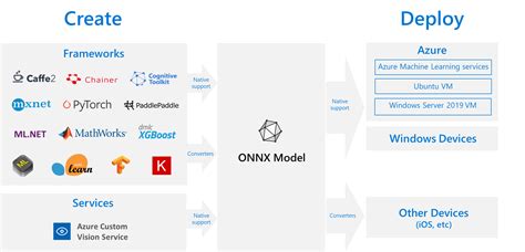 Onnx 모델 유추 최적화 Azure Machine Learning Microsoft Learn