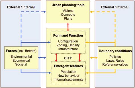simplified representation  urban planning tools   impact