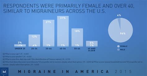 Migraine In America 2015 Page 6 Of 12
