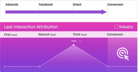 visual guide  marketing attribution models