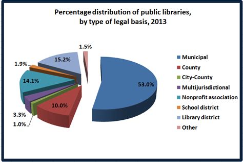 retiring guys digest imls public libraries    survey