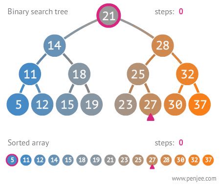 gifs  understand binary search trees penjee learn  code