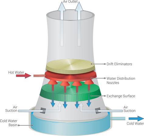 cooling towers explained    cooling tower work engineeringclicks