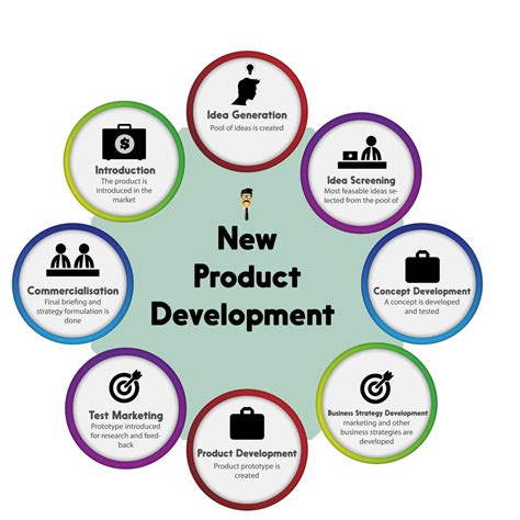 top management  implement  product development strategies