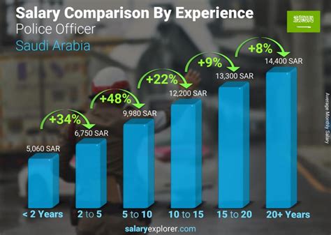 police officer average salary  saudi arabia   complete guide