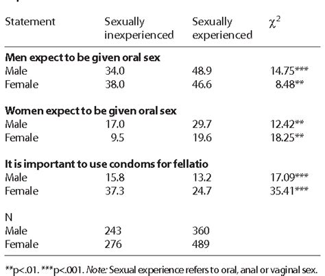 [pdf] Oral Sex And Condom Use Among Young People In The United Kingdom