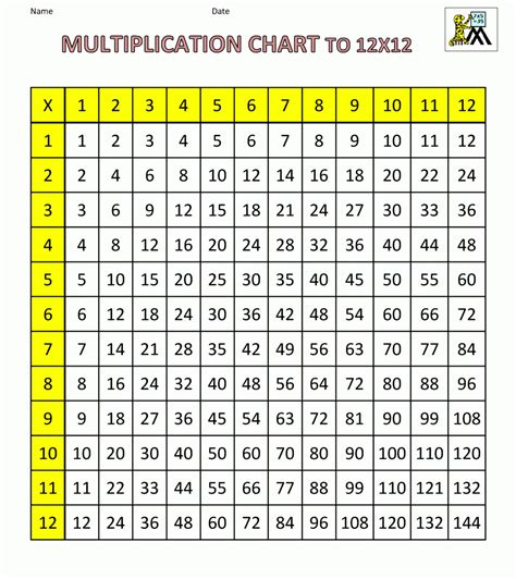multiplication table multiplication chart