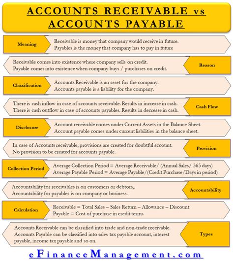 accounts receivable  accounts payable