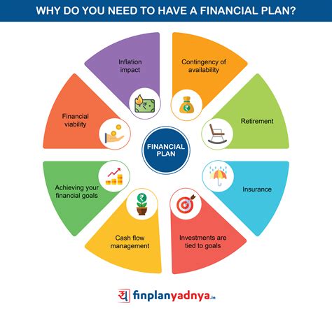 financial plan financial plan importance yadnya investment academy