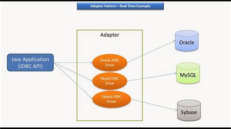 java ee adapter design pattern real time  jdbc driver