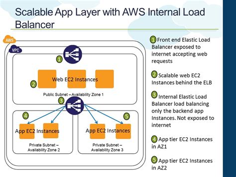 Elb And Auto Scaling Within Aws
