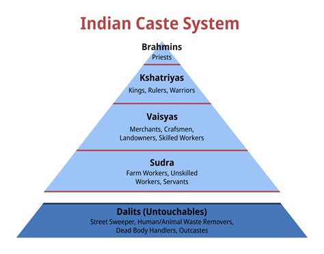 File Indian Caste System  Wikimedia Commons