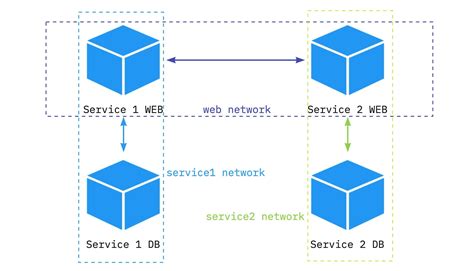 docker networks explained part  docker compose microservices