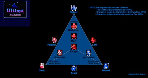 Ultima Iii Exodus Characters — Strategywiki The Video Game