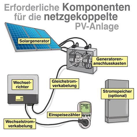 photovoltaikanlage basis komponenten hardware basiskomponeten
