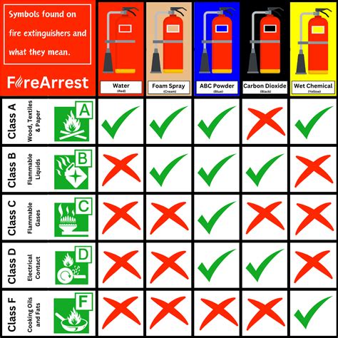 types  fire extinguisher      firearrest