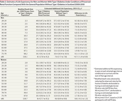 Estimated Life Expectancy In A Scottish Cohort With Type 1 Diabetes