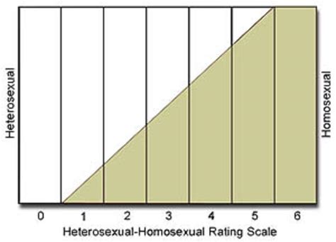 kinsey scale of sexuality telegraph