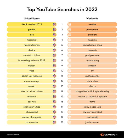 top youtube searchesmost searched  youtubesemrush