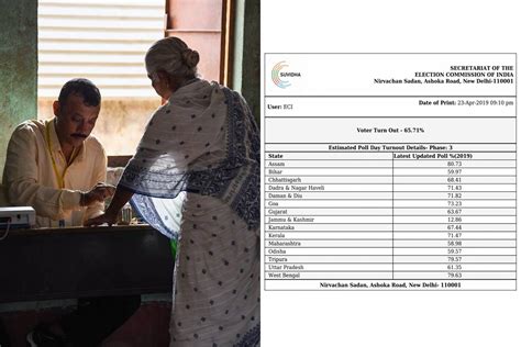 65 71 total voter turnout in lok sabha elections 2019 phase 3 the