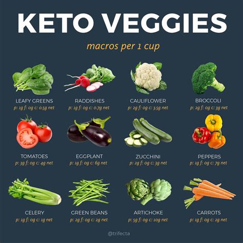 keto food list   eat    avoid