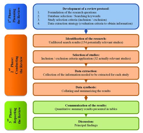systematic literature review phases  scientific diagram