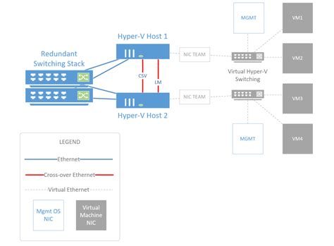 hyper  failover cluster  practices footnotes itpromentor