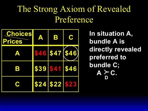 weak axiom  revealed preference violation slidesharetrick
