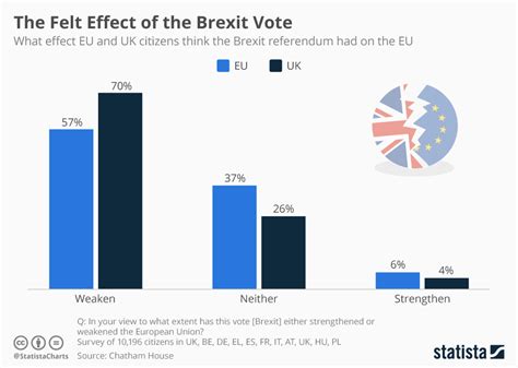 chart  felt effect   brexit vote statista