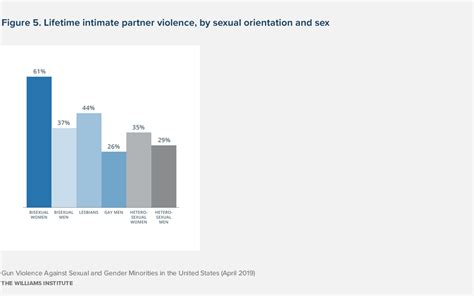 Gun Violence Against Sexual And Gender Minorities In The United States