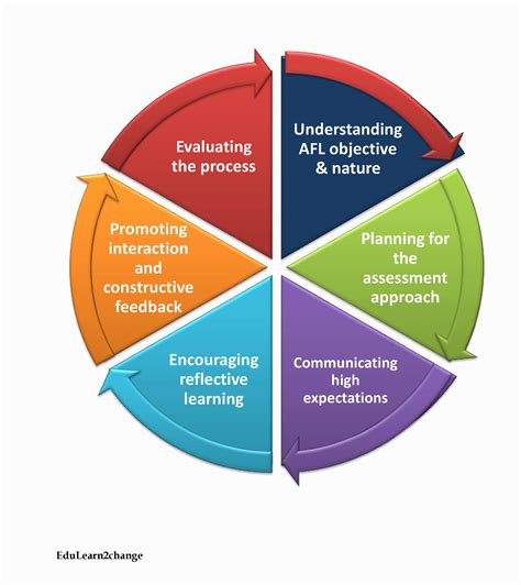 assessment  learning edulearnchange assessment  learning