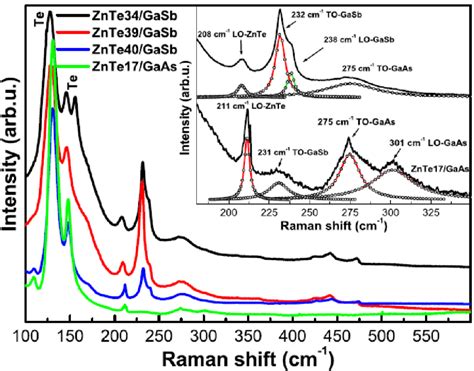 znte raman spectra  samples   thicknesses  substrate  scientific
