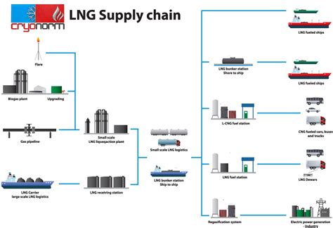 liquefied natural gas cryonorm