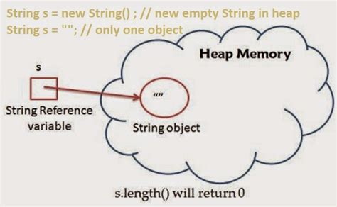 check  string  empty  java java