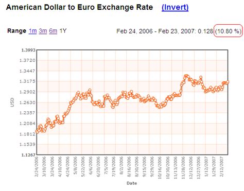 dollar  euro exchange rate indexmundi blog