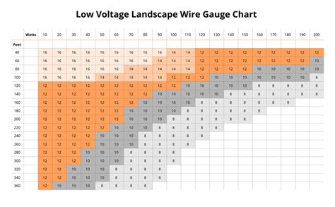 wirefy   voltage landscape lighting wire  gauge  conductor