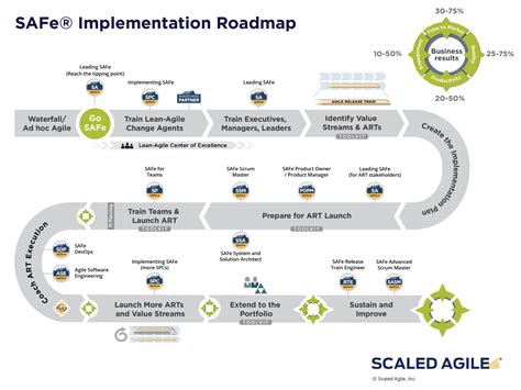 Was Ist Safe Das Scaled Agile Framework Teil 1 2 Gladwell Academy