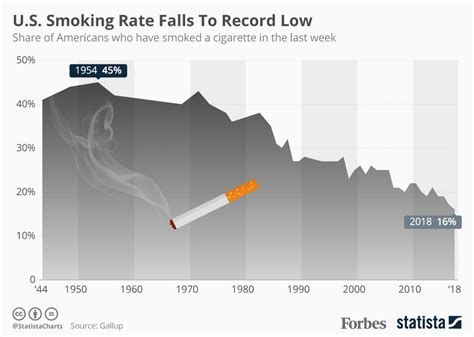 Poll U S Smoking Rate Falls To Historic Low [infographic]
