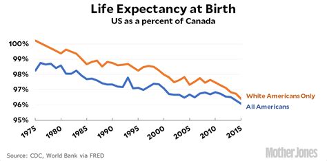 Raw Data Us Life Expectancy Compared To Canada Mother Jones