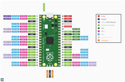 rp  pico   microcontroller  development board  raspberry pi circuitstate