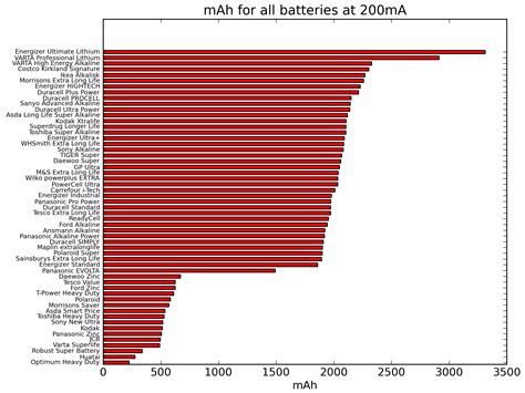 electrochemistry  greater relative aa battery capacity  high currents indicative