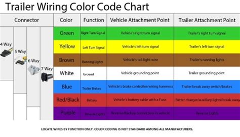 trailer wiring harness color chart irish connections
